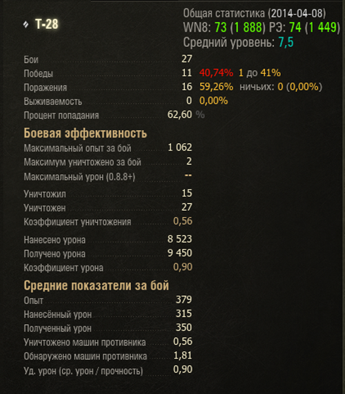 t-28-statistika