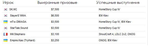 заработки в sc2, январь 2012