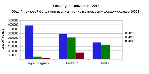 Самые денежные игры 2012