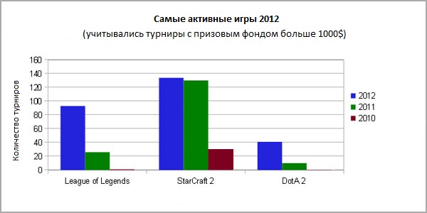 Турниры 2012 - SC2, LoL, Dota 2