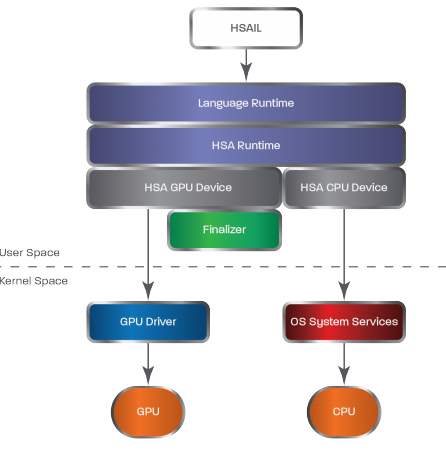 HSA-Stack