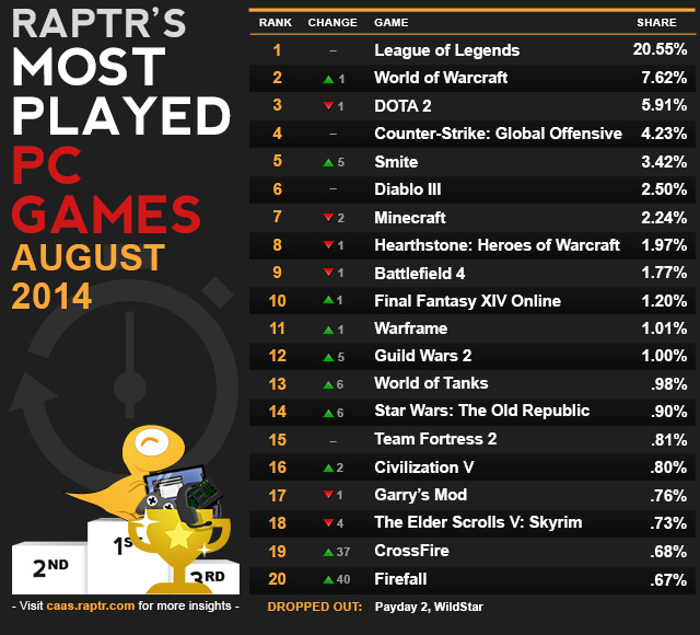 caas-most_played_Aug-updateDiablo