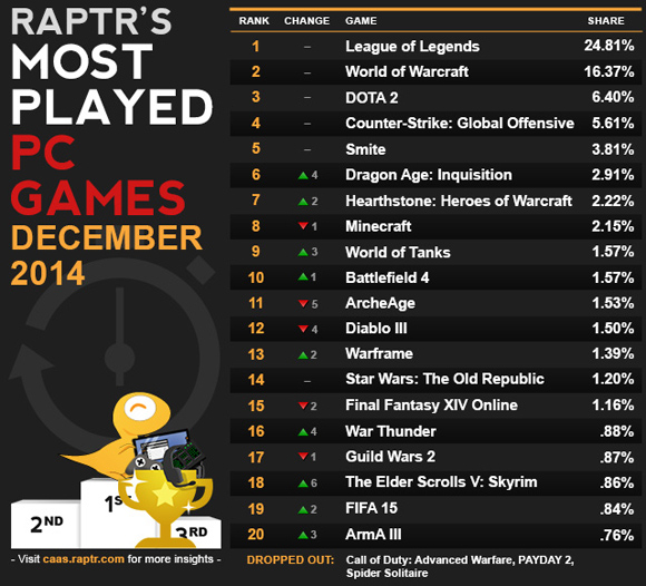 caas-most_played_DEC_2