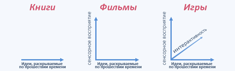 2-game-narrative-3d-axes