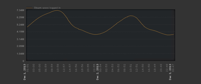 Steam Stats 7,2 mln