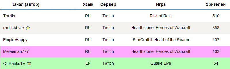 stream table