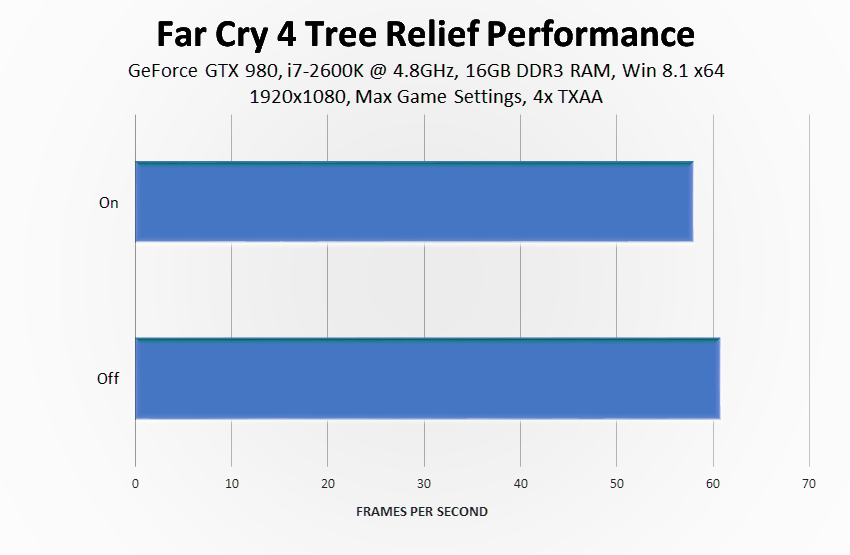 far-cry-4-tree-relief-performance