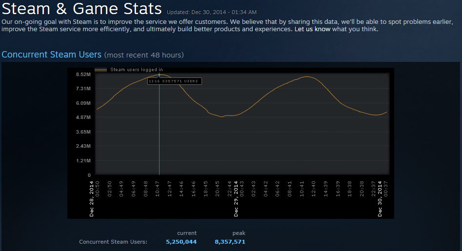 steam stats 2014sale