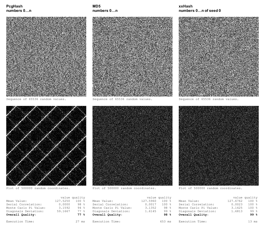 результаты генерирования чисел hash md5