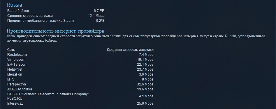 steam network speed