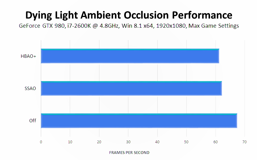 dying-light-ambient-occlusion-performance