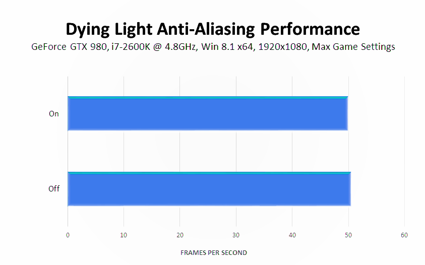 dying-light-anti-aliasing-performance