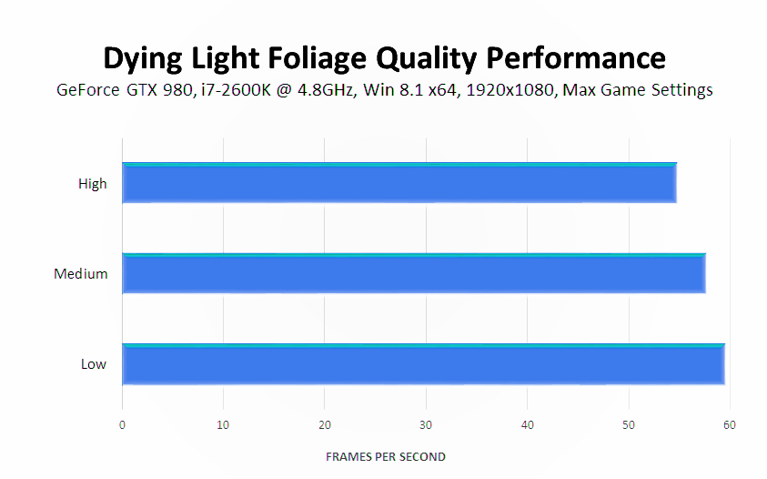 dying-light-foliage-quality-performance