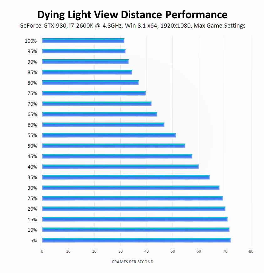 dying-light-view-distance-performance-overclocked-cpu