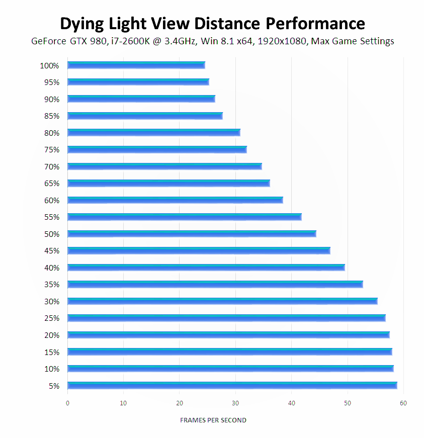 dying-light-view-distance-performance-stock-cpu