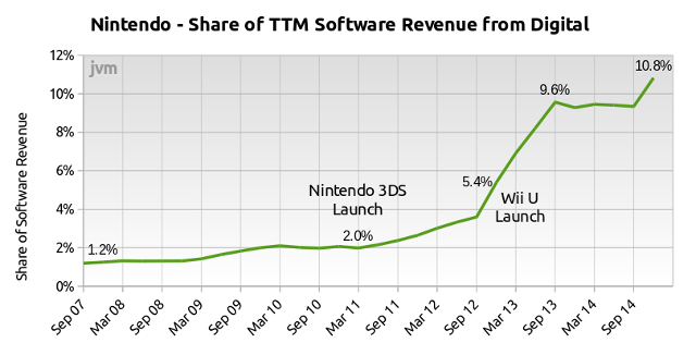 nintendo-digital-dec-2014-share