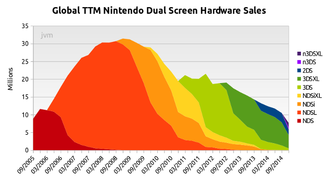 nintendo-ttm-handheld-shipments-dec-2014