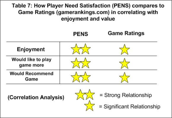 Таблица 7. Сравнение PENS с игровыми рейтингами (gamerankings.com) в корреляции с удовольствием и воспринимаемой ценностью.