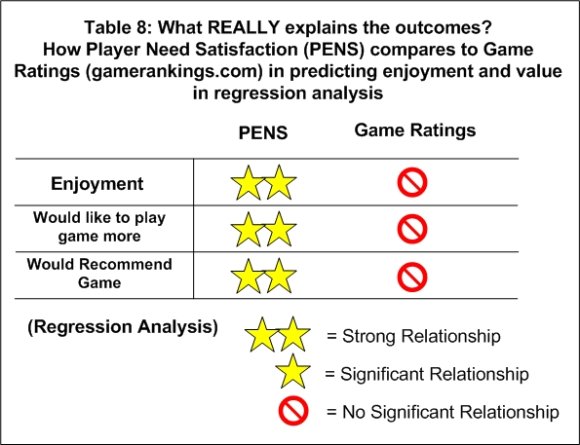 Таблица 8. Что в действительности определяет результат? Сравнение способности PENS и игровых рейтингов (gamerankings.com) прогнозировать удовольствие и воспринимаемую ценность по результатам регрессивного анализа.
