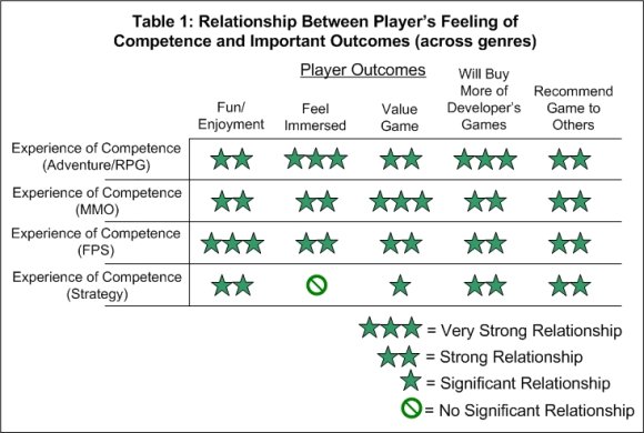 Таблица 1. Зависимость между ощущением компетентности и важными реакциями игрока (в разных жанрах).