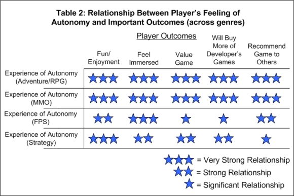 Таблица 2. Зависимость между ощущением автономии и важными реакциями игрока (в разных жанрах).