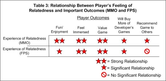 Таблица 3. Зависимость между ощущением связи с людьми и важными реакциями игрока (в разных жанрах).