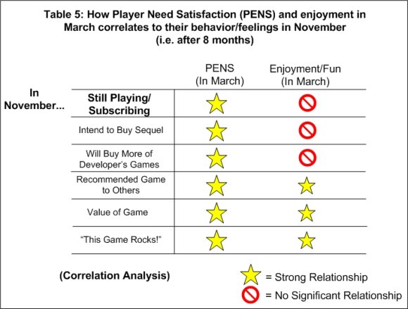 Таблица 5. Как мартовские показатели удовольствия и PENS коррелируют с ноябрьской реакцией игроков (т.е. через восемь месяцев).
