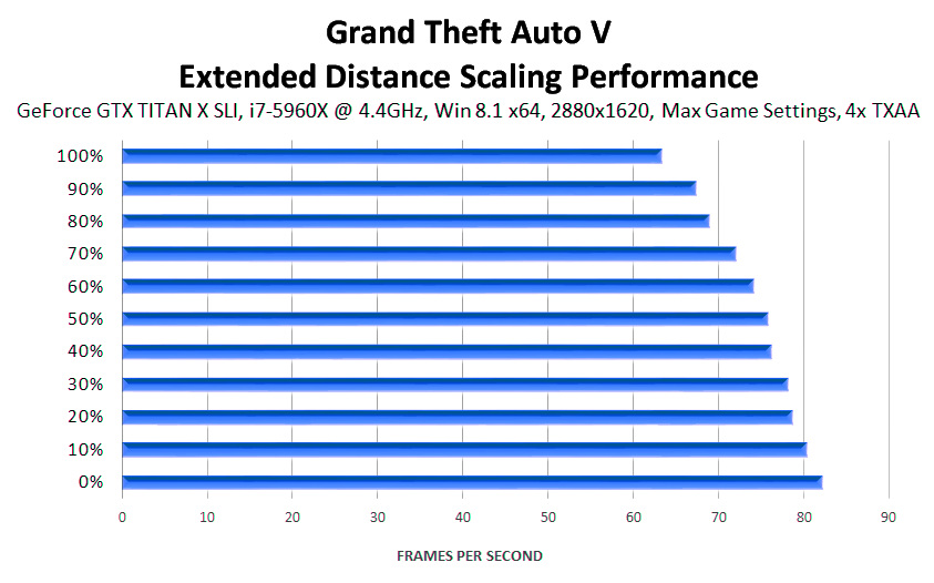 grand-theft-auto-v-extended-distance-scaling-performance