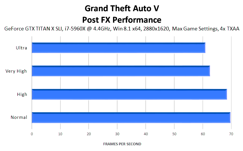 Post fx. Эффект глубины резкости GTA 5. Глубина резкости в ГТА 5. Тест производительности помп.