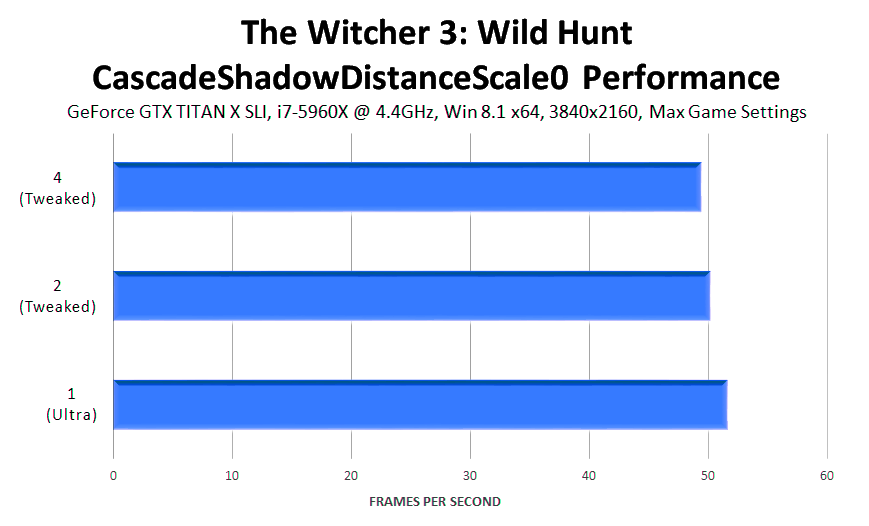 the-witcher-3-wild-hunt-cascadeshadowdistancescale0-performance