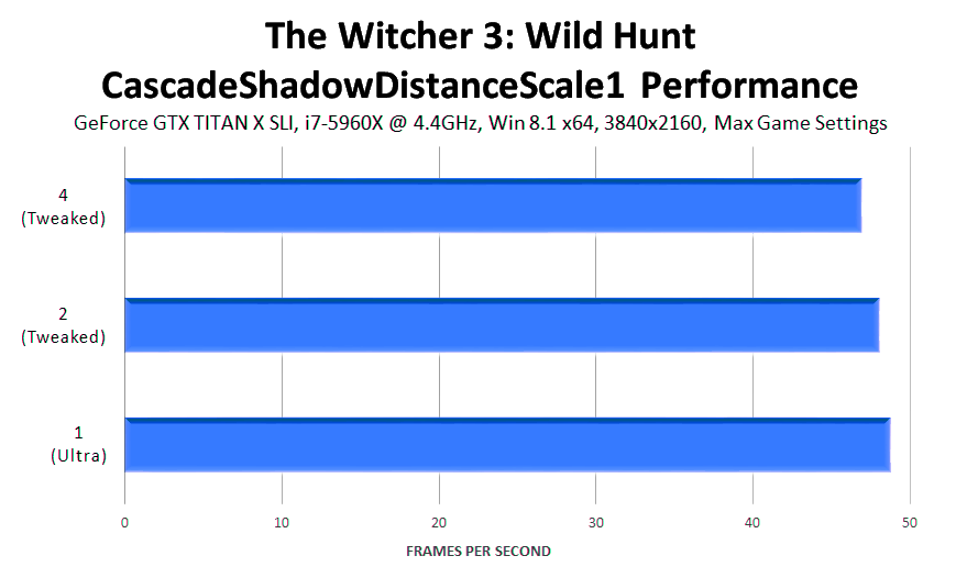 the-witcher-3-wild-hunt-cascadeshadowdistancescale1-performance