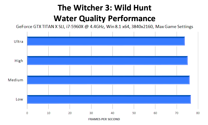 the-witcher-3-wild-hunt-water-quality-performance