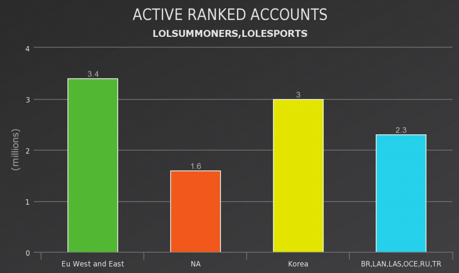 Active ranked accounts