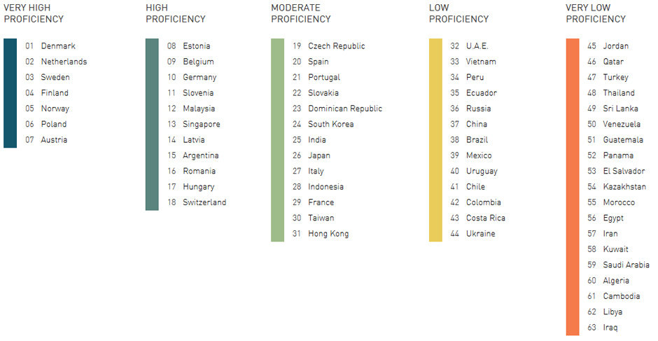 English-Proficiency-Index