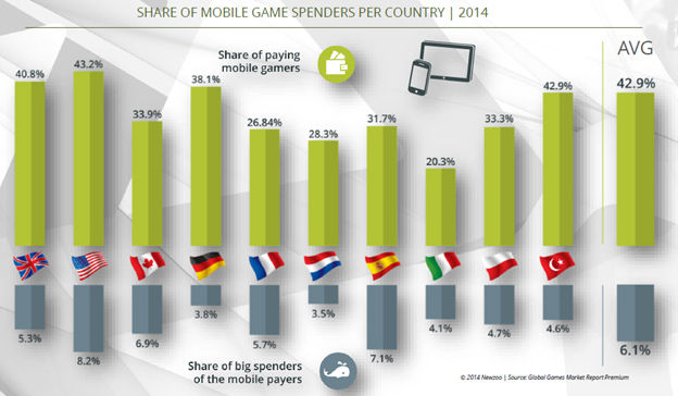 Mobile-game-spenders-2014