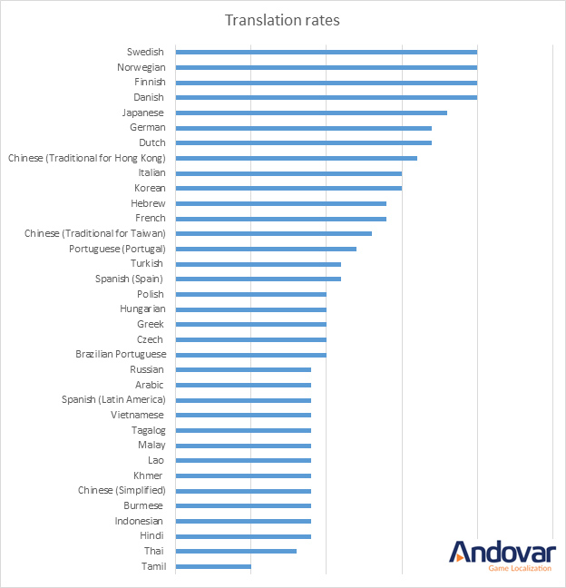 Translation-rates