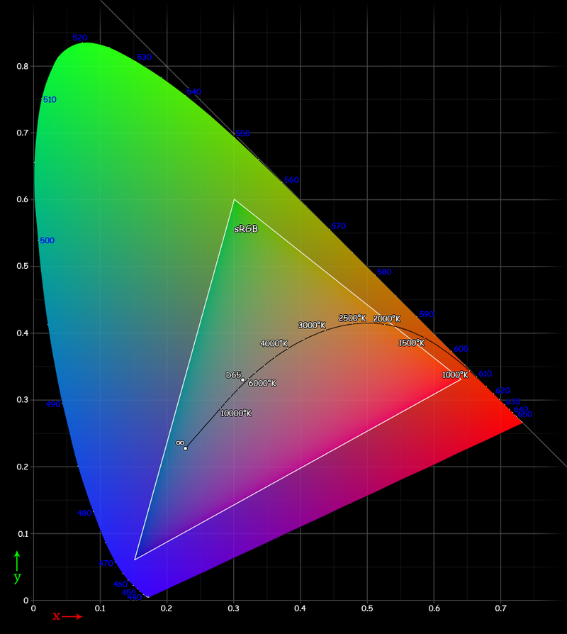 800px-Cie_Chart_with_sRGB_gamut_by_spigget