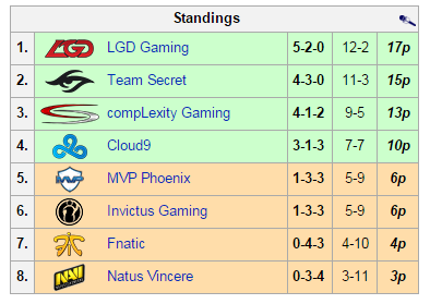 Таблица с сайта liquipedia.com.