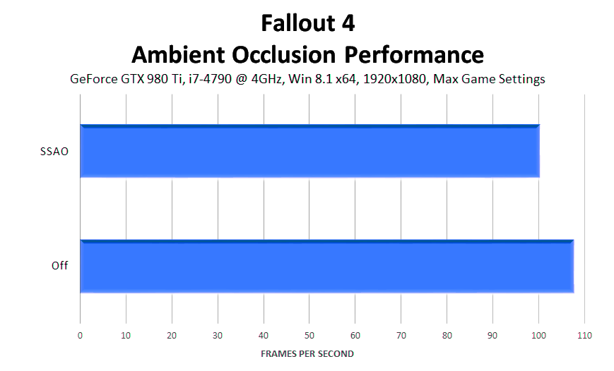 fallout-4-ambient-occlusion-performance