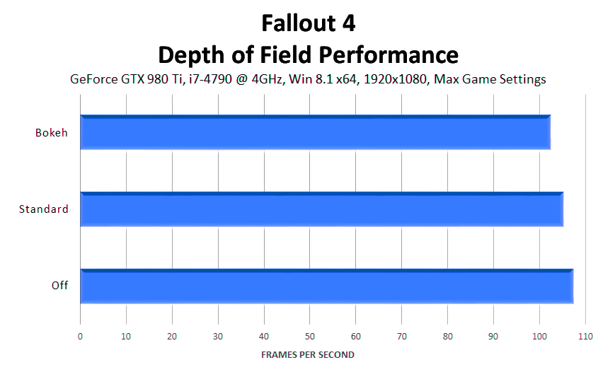 fallout-4-depth-of-field-performance