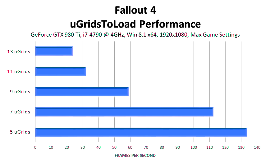 fallout-4-ugridstoload-performance