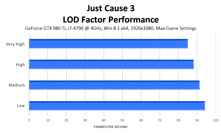 just-cause-3-lod-factor-performance