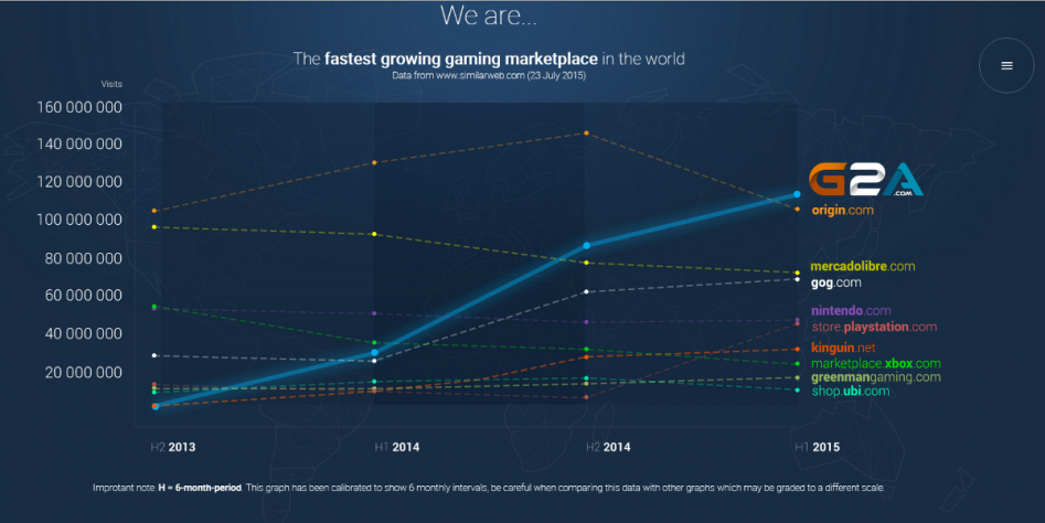 fastest growing gaming marketplace