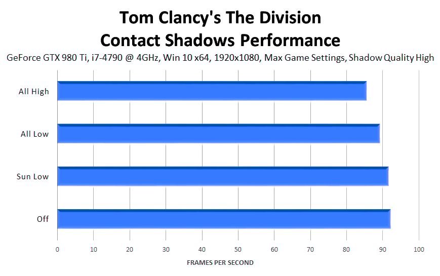 tom-clancys-the-division-contact-shadows-performance