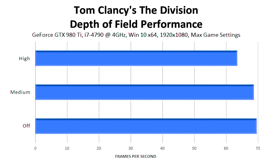 tom-clancys-the-division-depth-of-field-performance