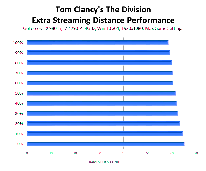 tom-clancys-the-division-extra-streaming-distance-performance
