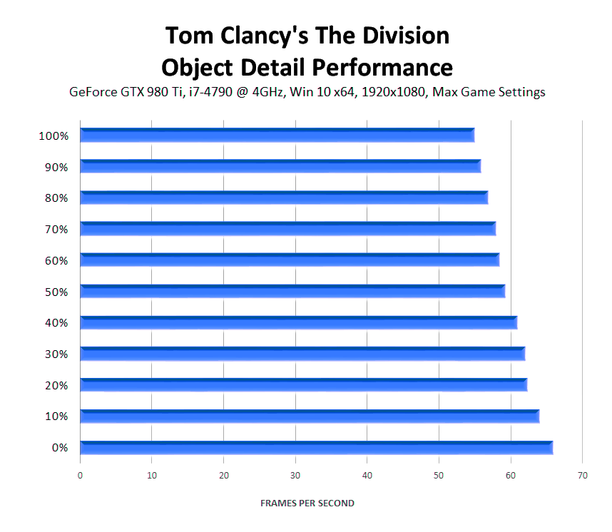 tom-clancys-the-division-object-detail-performance