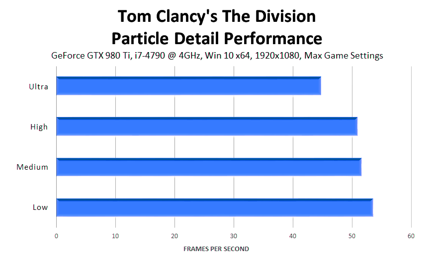tom-clancys-the-division-particle-detail-performance