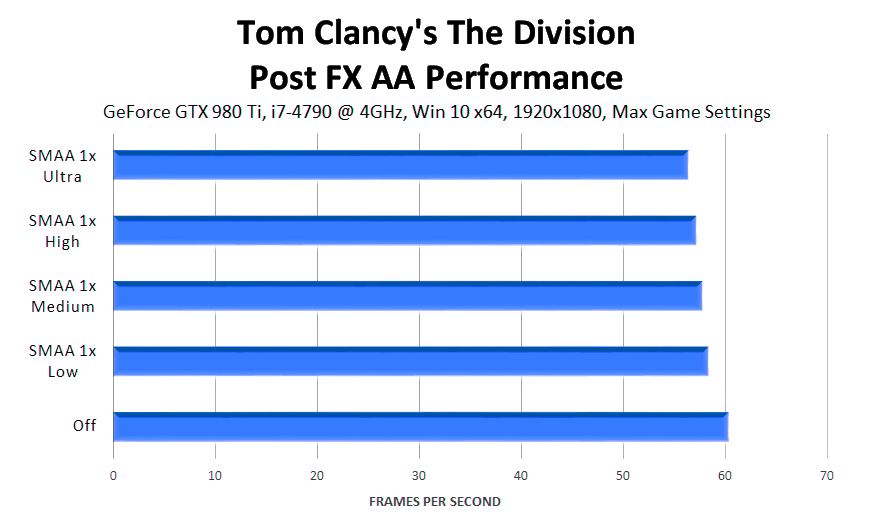 tom-clancys-the-division-post-fx-aa-performance