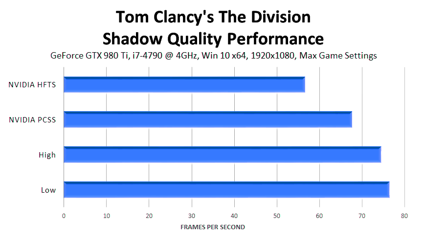 tom-clancys-the-division-shadow-quality-performance